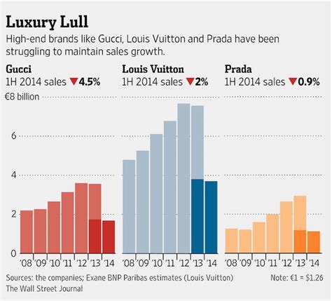 fatturato gucci negli anni|Gucci market size.